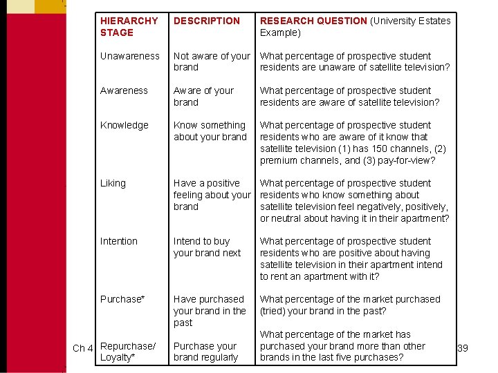 HIERARCHY STAGE DESCRIPTION RESEARCH QUESTION (University Estates Example) Unawareness Not aware of your brand