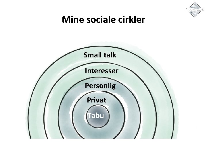 Mine sociale cirkler Small talk Interesser Personlig Privat Tabu 