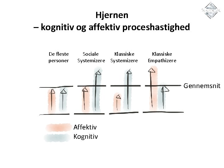 Hjernen – kognitiv og affektiv proceshastighed De fleste personer Sociale Klassiske Systemizere Klassiske Empathizere