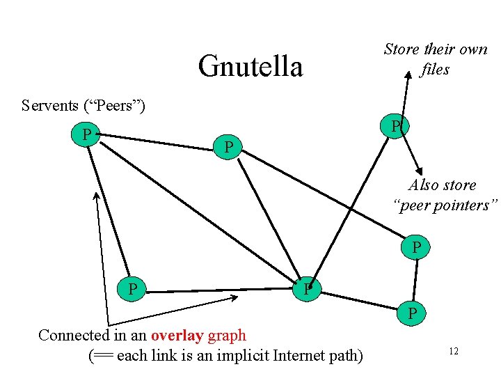 Store their own files Gnutella Servents (“Peers”) P P P Also store “peer pointers”