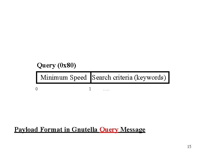 Query (0 x 80) Minimum Speed Search criteria (keywords) 0 1 …. . Payload