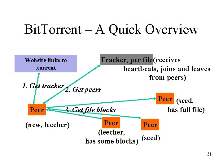 Bit. Torrent – A Quick Overview Website links to. torrent Tracker, per file (receives