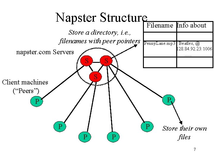 Napster Structure. Filename Info about Store a directory, i. e. , filenames with peer