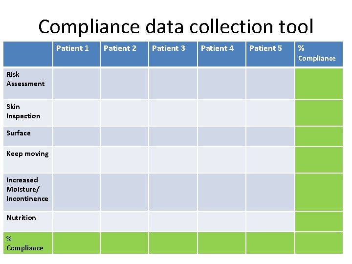 Compliance data collection tool Patient 1 Risk Assessment Skin Inspection Surface Keep moving Increased