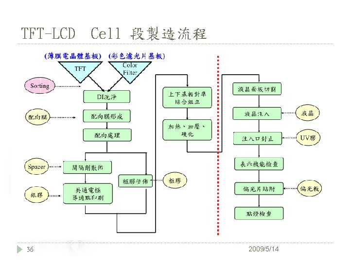 TFT-LCD 36 Cell 段製造流程 2009/5/14 