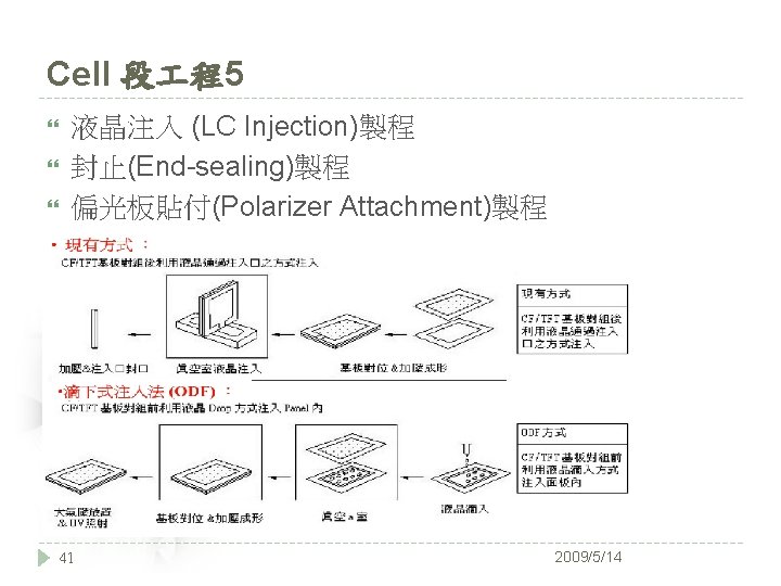 Cell 段 程5 液晶注入 (LC Injection)製程 封止(End-sealing)製程 偏光板貼付(Polarizer Attachment)製程 41 2009/5/14 