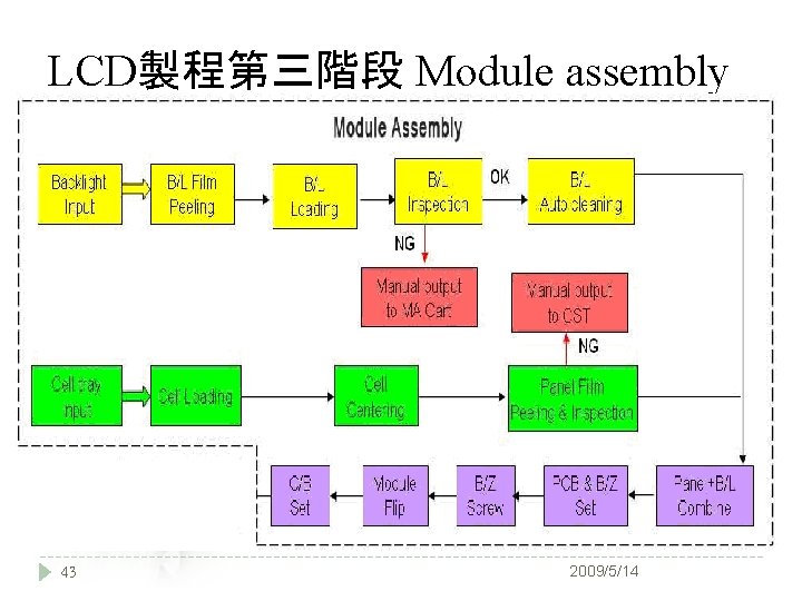 LCD製程第三階段 Module assembly 43 2009/5/14 