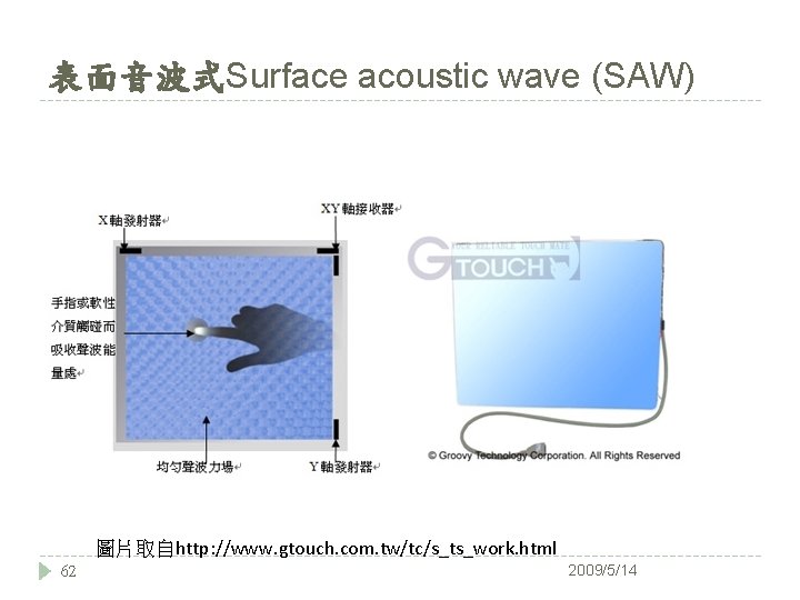 表面音波式Surface acoustic wave (SAW) 圖片取自http: //www. gtouch. com. tw/tc/s_ts_work. html 62 2009/5/14 