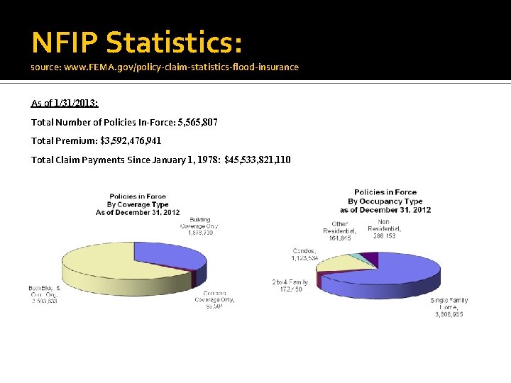 NFIP Statistics: source: www. FEMA. gov/policy-claim-statistics-flood-insurance As of 1/31/2013: Total Number of Policies In-Force: