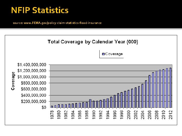 NFIP Statistics source: www. FEMA. gov/policy-claim-statistics-flood-insurance 