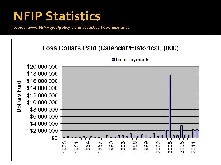 NFIP Statistics source: www. FEMA. gov/policy-claim-statistics-flood-insurance 