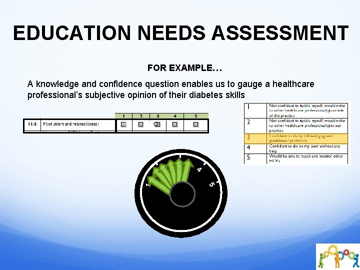 EDUCATION NEEDS ASSESSMENT FOR EXAMPLE… A knowledge and confidence question enables us to gauge