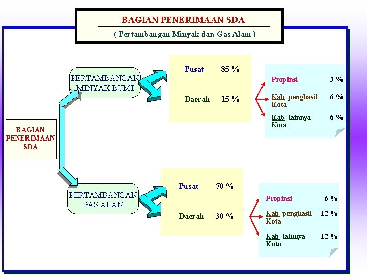 BAGIAN PENERIMAAN SDA ( Pertambangan Minyak dan Gas Alam ) Pusat 85 % PERTAMBANGAN