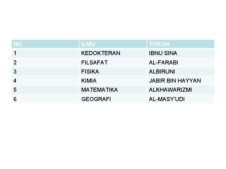 NO ILMU TOKOH 1 KEDOKTERAN IBNU SINA 2 FILSAFAT AL-FARABI 3 FISIKA ALBIRUNI 4