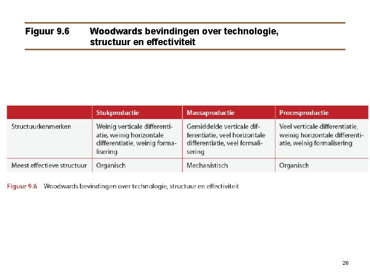 Figuur 9. 6 Woodwards bevindingen over technologie, structuur en effectiviteit 26 