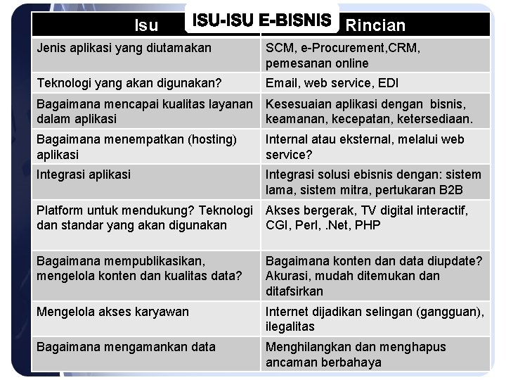 Isu Rincian Jenis aplikasi yang diutamakan SCM, e-Procurement, CRM, pemesanan online Teknologi yang akan