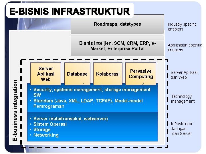 Roadmaps, datatypes E-business integration Bisnis Intelijen, SCM, CRM, ERP, e. Market, Enterprise Portal Server