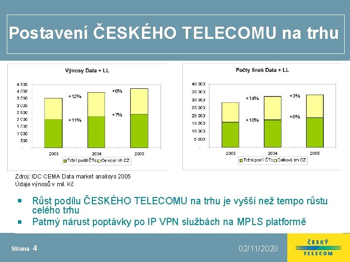 Postavení ČESKÉHO TELECOMU na trhu +12% +11% +6% +14% +7% +10% +3% +8% Zdroj: