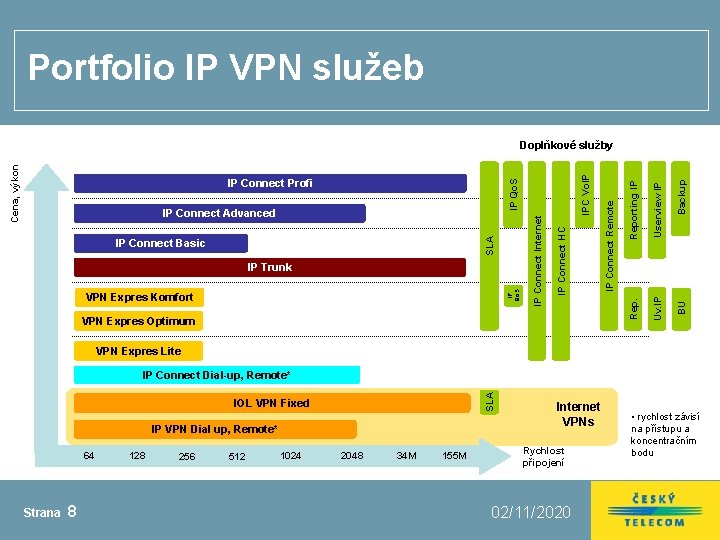 Portfolio IP VPN služeb Userview IP Backup BU IPC Vo. IP VPN Expres Optimum