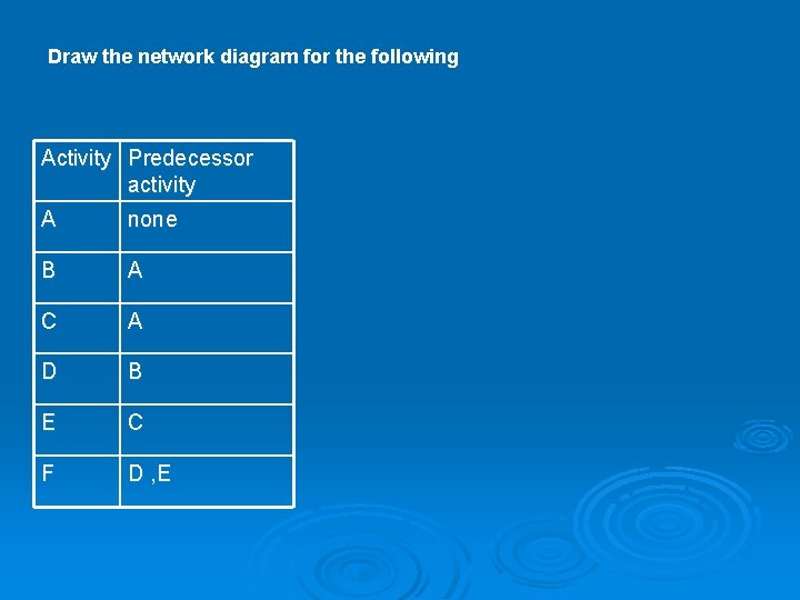 Draw the network diagram for the following Activity Predecessor activity A none B A