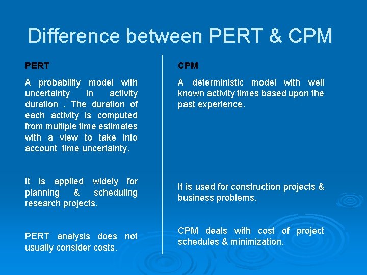 Difference between PERT & CPM PERT CPM A probability model with uncertainty in activity