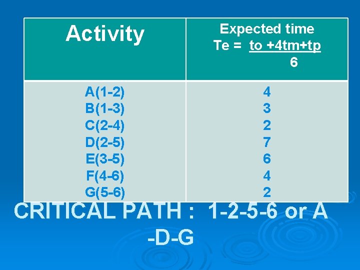 Activity Expected time Te = to +4 tm+tp 6 A(1 -2) B(1 -3) C(2