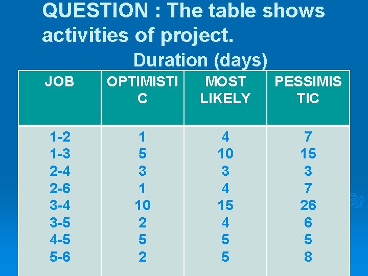 QUESTION : The table shows activities of project. Duration (days) JOB OPTIMISTI C MOST