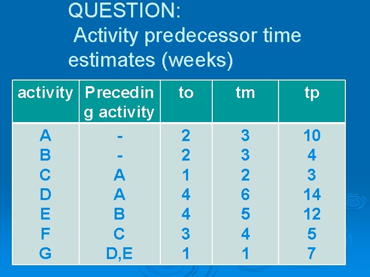 QUESTION: Activity predecessor time estimates (weeks) activity Precedin g activity A B C A