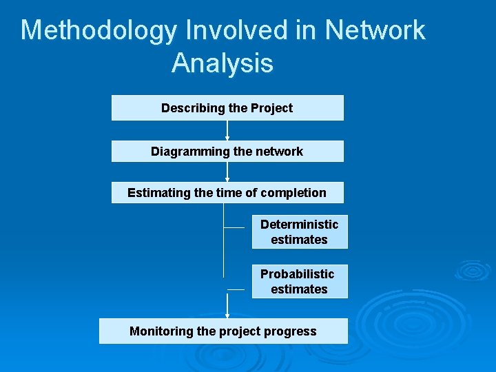 Methodology Involved in Network Analysis Describing the Project Diagramming the network Estimating the time