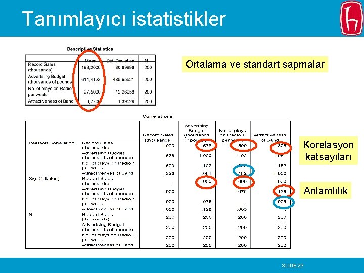 Tanımlayıcı istatistikler Ortalama ve standart sapmalar Korelasyon katsayıları Anlamlılık SLIDE 23 