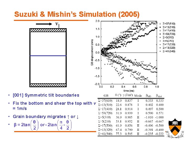 Suzuki & Mishin’s Simulation (2005) v|| • [001] Symmetric tilt boundaries • Fix the