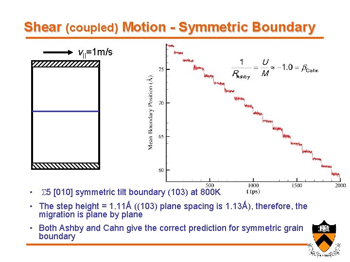 Shear (coupled) Motion - Symmetric Boundary v||=1 m/s • S 5 [010] symmetric tilt