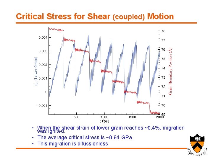 Critical Stress for Shear (coupled) Motion • When the shear strain of lower grain