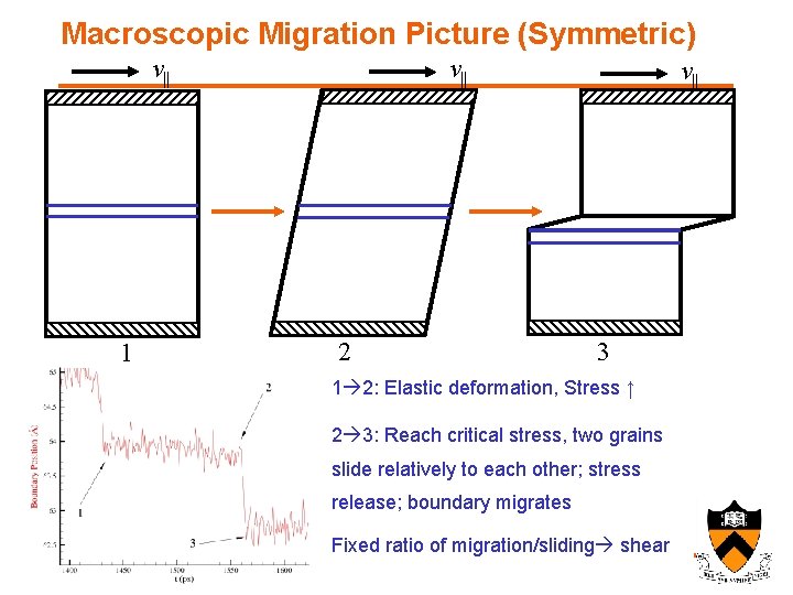 Macroscopic Migration Picture (Symmetric) v|| 1 v|| 2 v|| 3 1 2: Elastic deformation,