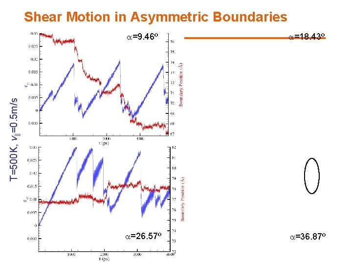 Shear Motion in Asymmetric Boundaries a=18. 43º a=26. 57º a=36. 87º T=500 K, v||=0.