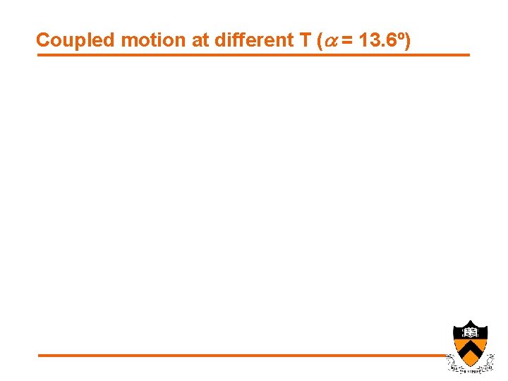 Coupled motion at different T (a = 13. 6º) 