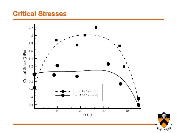 Critical Stresses 