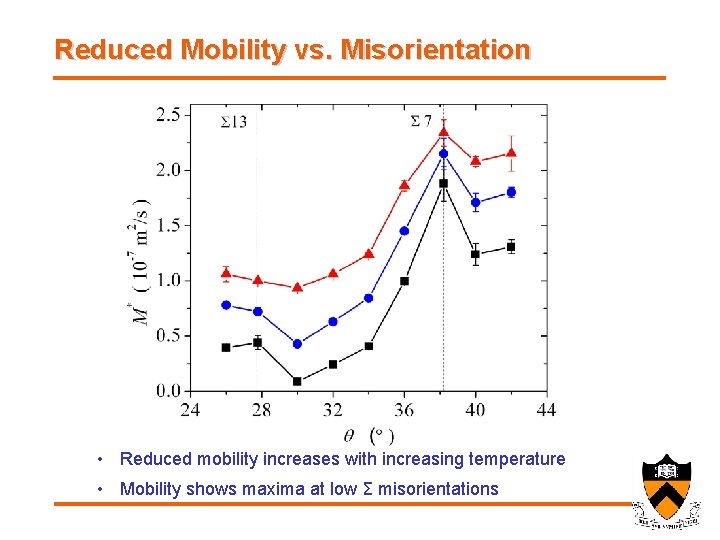 Reduced Mobility vs. Misorientation • Reduced mobility increases with increasing temperature • Mobility shows