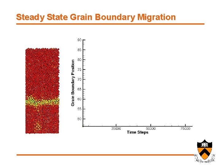 Steady State Grain Boundary Migration 
