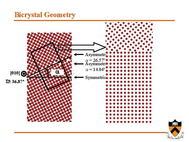 Bicrystal Geometry [010] S 5 36. 87º a a Asymmetric boundary a = 26.