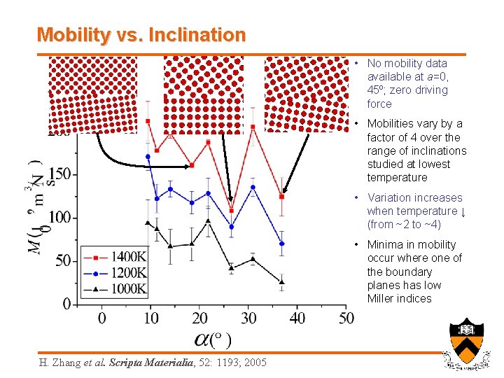 Mobility vs. Inclination • No mobility data available at a=0, 45º; zero driving force