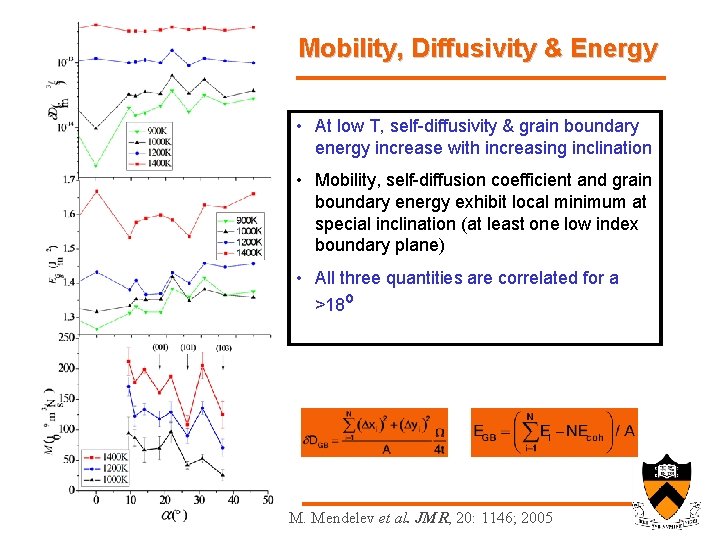 Mobility, Diffusivity & Energy • At low T, self-diffusivity & grain boundary energy increase