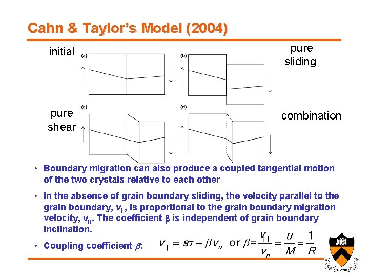 Cahn & Taylor’s Model (2004) initial pure sliding pure shear combination • Boundary migration