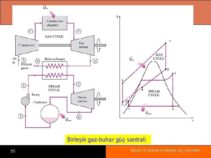 Birleşik gaz-buhar güç santrali. 50 Bölüm 10: Buharlı ve Birleşik Güç Çevrimleri 