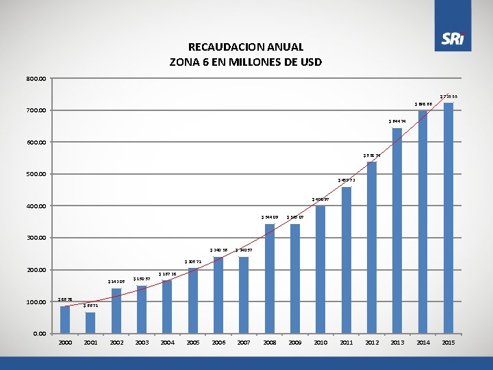 RECAUDACION ANUAL ZONA 6 EN MILLONES DE USD 800. 00 $ 723. 33 $