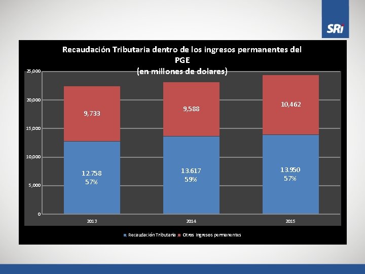 25, 000 Recaudación Tributaria dentro de los ingresos permanentes del PGE (en millones de