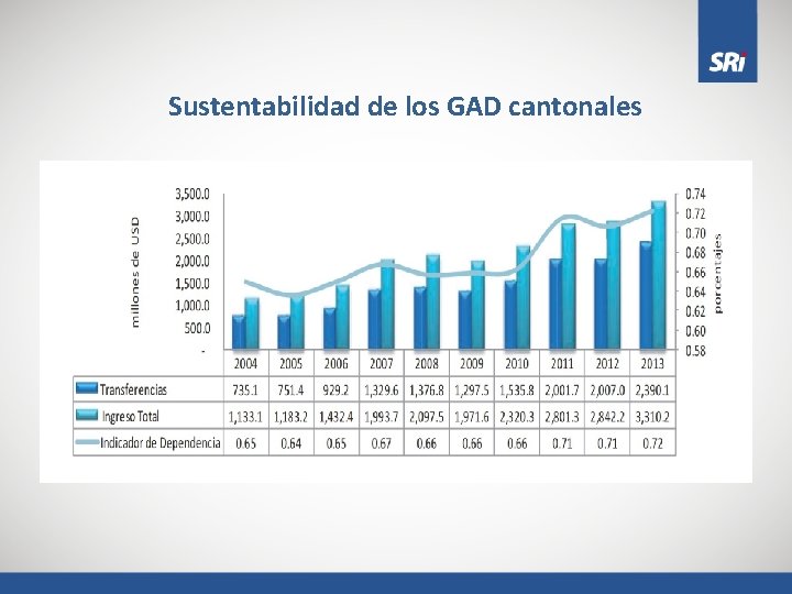 Sustentabilidad de los GAD cantonales 
