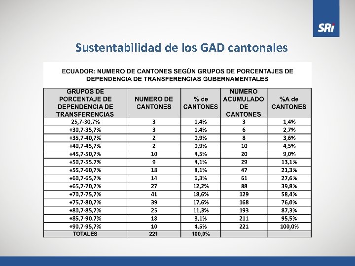 Sustentabilidad de los GAD cantonales 