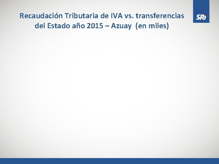 Recaudación Tributaria de IVA vs. transferencias del Estado año 2015 – Azuay (en miles)