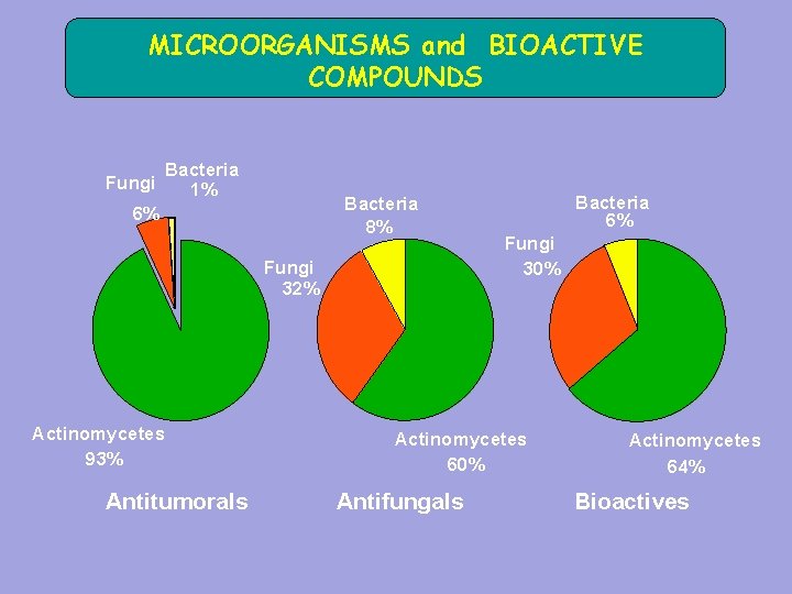 MICROORGANISMS and BIOACTIVE COMPOUNDS Fungi Bacteria 1% Bacteria 8% 6% Fungi 32% Actinomycetes 93%